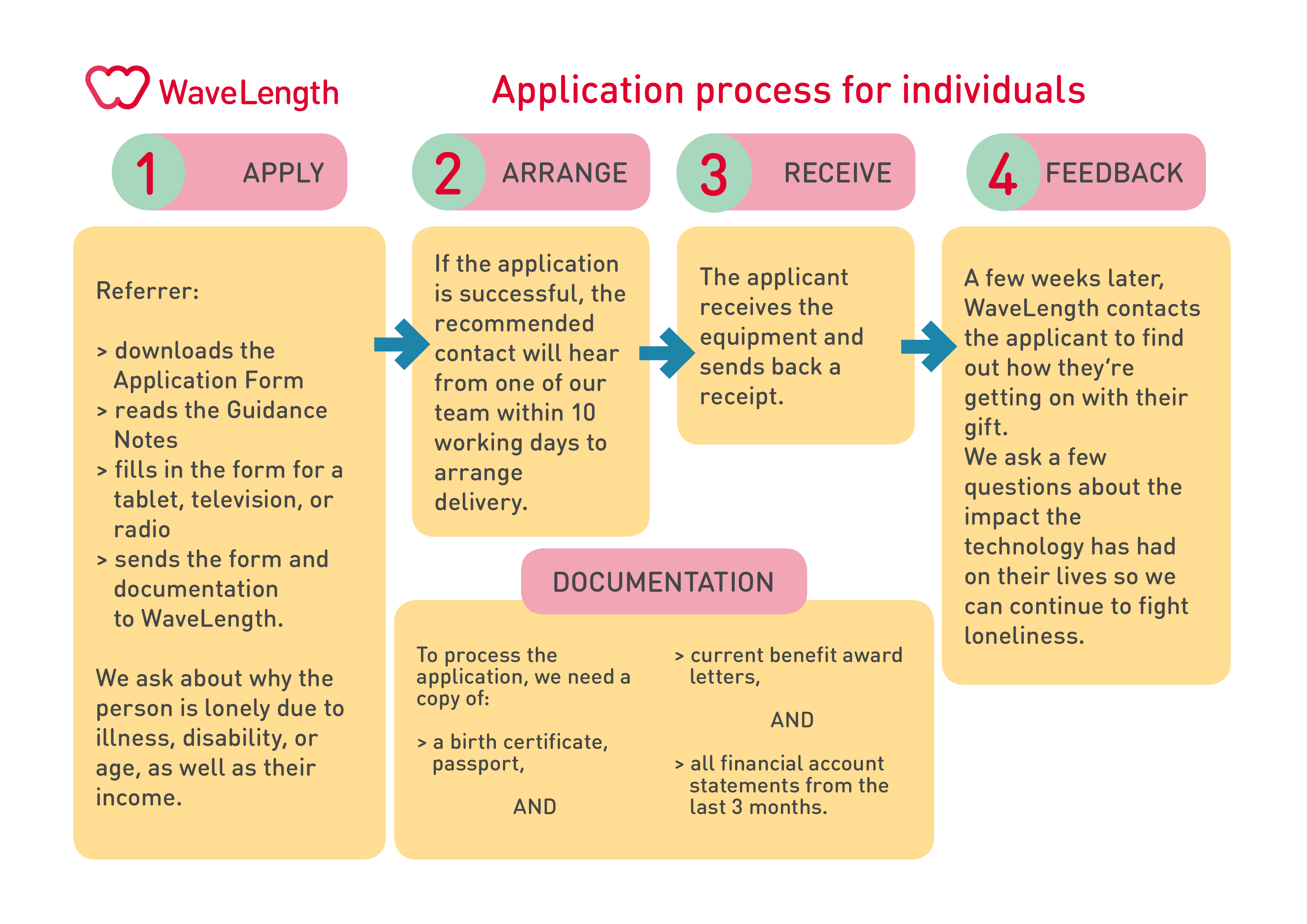 Application Form For British Passport From Pakistan, Wavelength Individual Application Flowchart, Application Form For British Passport From Pakistan